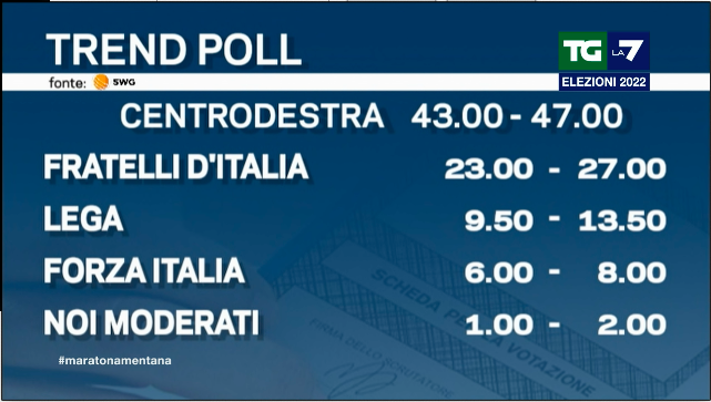 TgLa7's tweet photo. I #TrendPoll @swg per #TgLa7

#maratonamentana #ElezioniPolitiche2022 https://t.co/9mS4m0kK5f