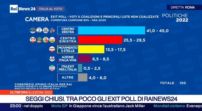 JUST IN - Italy's center-right bloc heads for election victory. Giorgia Meloni to become next prime minister — exit poll