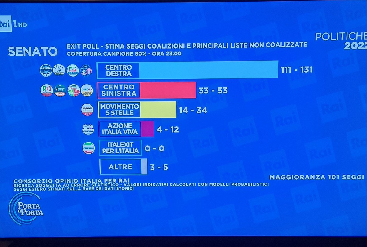 pierloreto's tweet photo. Far-right coalition led by Brothers of Italy's Giorgia Meloni poised to win Italy's general election with an outright majority in both chambers according to Opinio's exit polls for public broadcaster Rai https://t.co/e9ES7blIxw