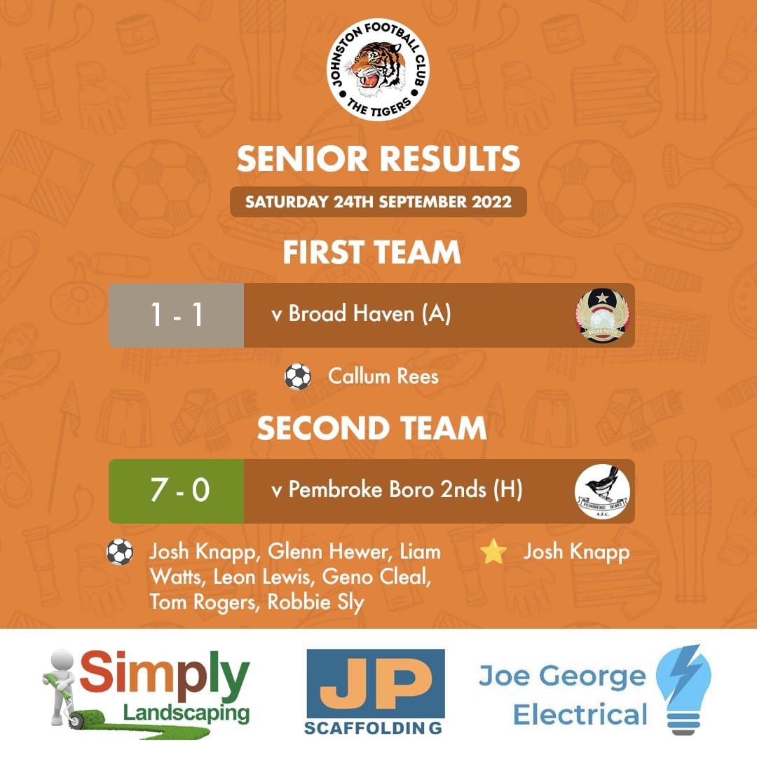 Johnston FC (@johnston_fc) on Twitter photo A mixed set of results as our 1sts drew 1-1 away to Broad Haven thanks to a late <a href="/CallumreesLFC/">Callum rees</a> equaliser.
Our 2nds enjoyed a 7-0 win against Pembroke Boro 2nds with seven different goalscorers and a great team performance. <a href="/sly_11_/">R Sly 🏴</a> with the pick of the goals! 🐅 ⚽️ #UpTheTigers A mixed set of results as our 1sts drew 1-1 away to Broad Haven thanks to a late <a href="/CallumreesLFC/">Callum rees</a> equaliser.
Our 2nds enjoyed a 7-0 win against Pembroke Boro 2nds with seven different goalscorers and a great team performance. <a href="/sly_11_/">R Sly 🏴</a> with the pick of the goals! 🐅 ⚽️ #UpTheTigers