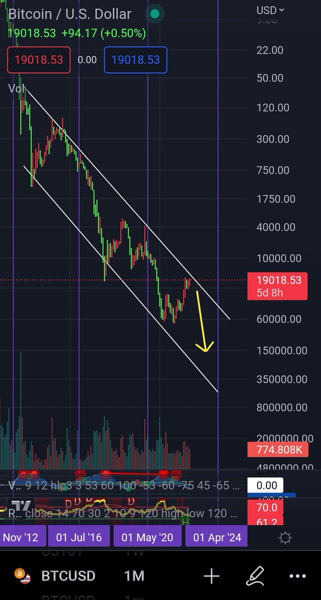 🚨🚨🚨🩸🩸🩸
#BTC #Bitcoin $BTC 
Since I turned Bearish yesterday due to high fever💩 and War🔥, INFLATION📈, recession📉, EU energy crisis.

I just noticed the monthly chart on Bitcoin looks so bad. Its like a free fall shitcoin in a down channel!

100% NOT FINANCIAL ADVICE!🤮