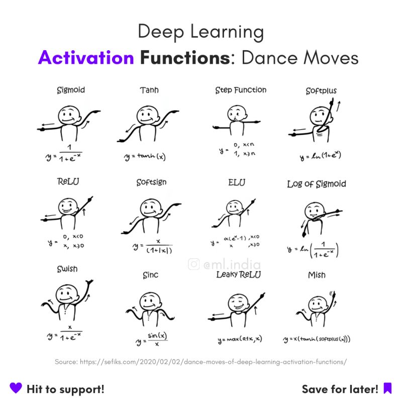Mubasher_Bajwa's tweet image. Graphical Representation of #ActivationFunctions

#AI #MachineLearning #ANN #CNN
#ArtificialIntelligence #ML #DataScience #Data #Database #Python #programming #DeepLearning #DataAnalytics #DataScientist #DATA #coding #newbies #100daysofcoding