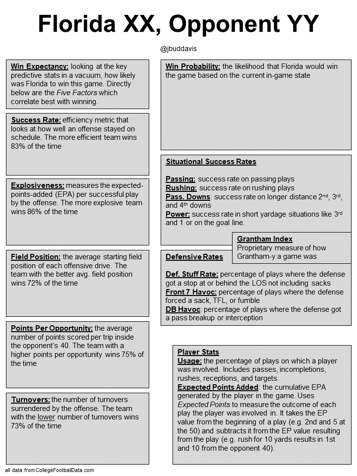 📊Advanced Stats Graphical Recap
Florida 33 - Tennessee 38

▫️per <a href="/CFB_Data/">Bill Radjewski | CollegeFootballData.com</a> Florida had a 55% win expectancy 👀
▫️Nonexistent Gator RB run game
▫️UF relied on explosive game from AR
▫️Florida DEF couldn't get off the field, esp passing downs
▫️That damn halftime TD