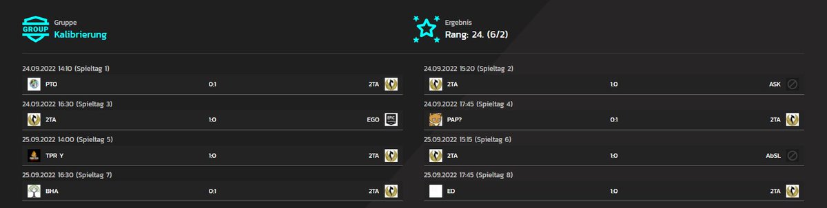 secondtimealive's tweet photo. 📢Kaliphase beendet!
Mit 6 Wins und 2 Loses reicht es nicht ganz für Div. 5
In 2 Wochen startet die Gruppenphase der Prime League und wir starten in die Div. 6.
#2getherWeRise #2TA https://t.co/jqsrHMouWu