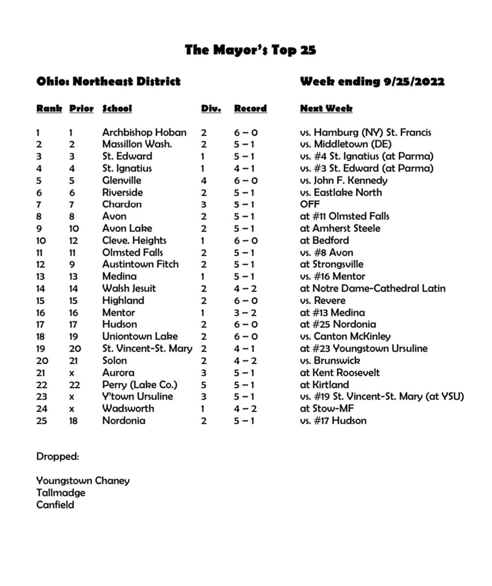 MayorNEOPrep's tweet photo. This week’s Top 25 brings in three “statement game” winners from last week:
@GreenmenFB , @UrsulineIrishFB , and @WHSgrizzliesFB 🏈

Looking to jump in:
@McKinleyPups (vs. @StreaksFootball ) and @kirtlandFB (vs. @Perry_Pirates ) https://t.co/8knylN1zDW
