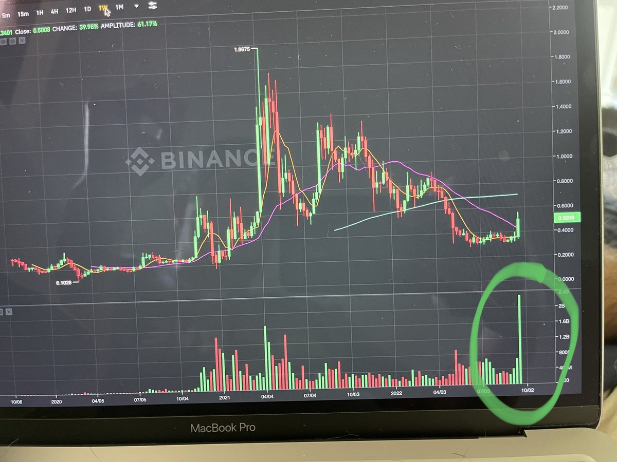 RT @MicahPW20: Weekly #XRP volume on Binance. Wow. That’s a record breaker. #XRPCommunity #XRPArmy #XRPHolders https://t.co/bx5FYHi2k3