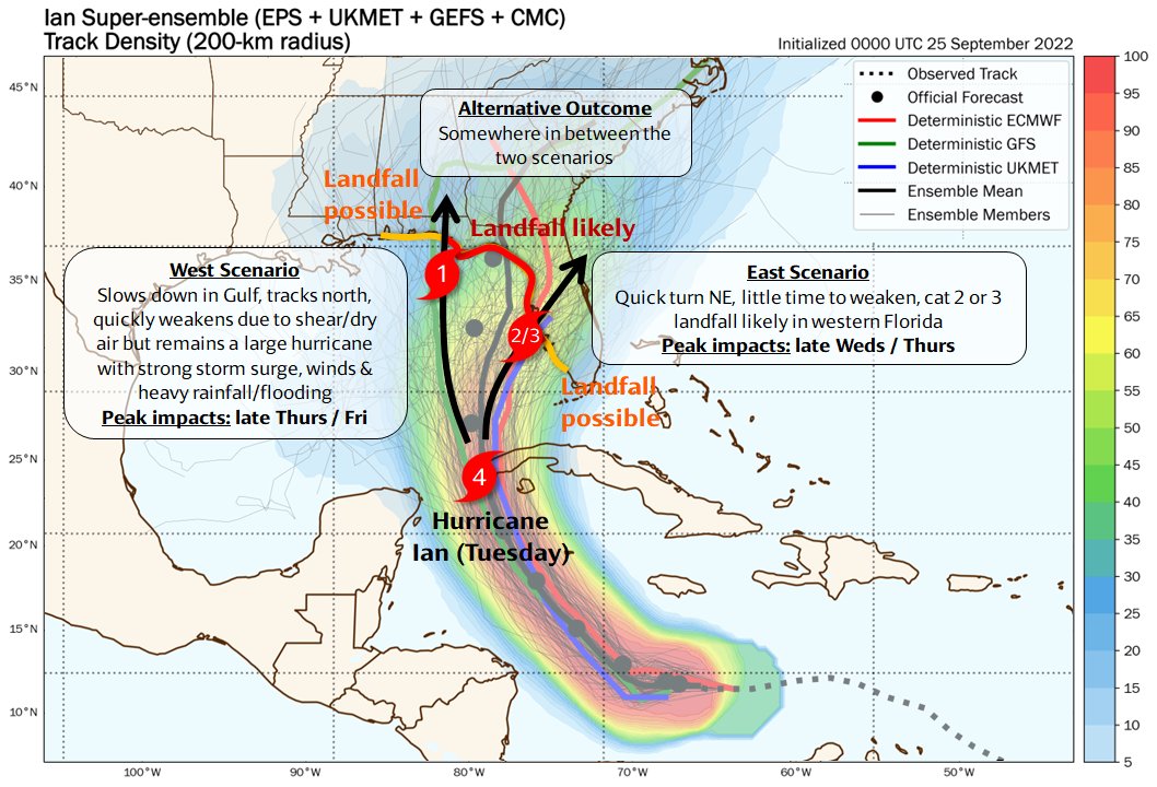 burgwx's tweet image. [Saturday, 9/25 Ian Update] Model runs continue to fluctuate, but overall consensus remains a landfall is likely somewhere between Tampa and Panama City, FL.

A farther east track favors stronger &amp;amp; earlier landfall - but even a weaker landfall is still capable of major impacts.