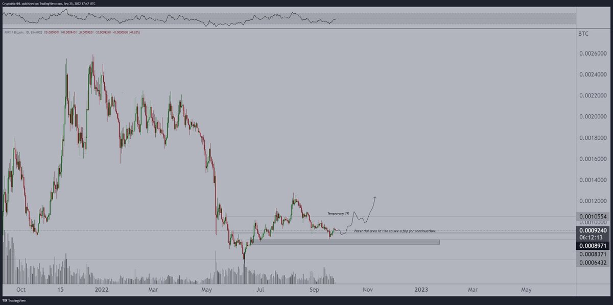 CryptoMichNL's tweet image. Request 04 - $AVAX
If we'd like to see continuation on the markets here, I'd preferably want to see $AVAX hold at 9200 sats to create a HL.
If that happens, we'll most likely trigger longs and run towards 10500 sats.