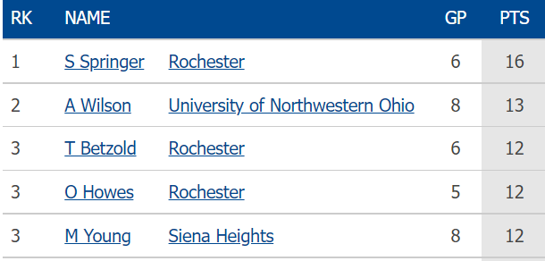 Women's Soccer Leaders Top 5 Points #SundayStats