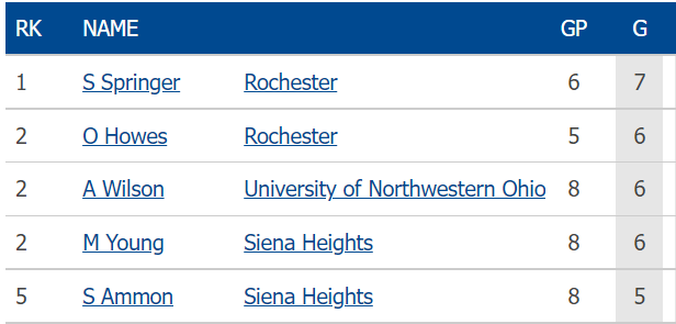 Women's Soccer Leaders Top 5 Goals #SundayStats