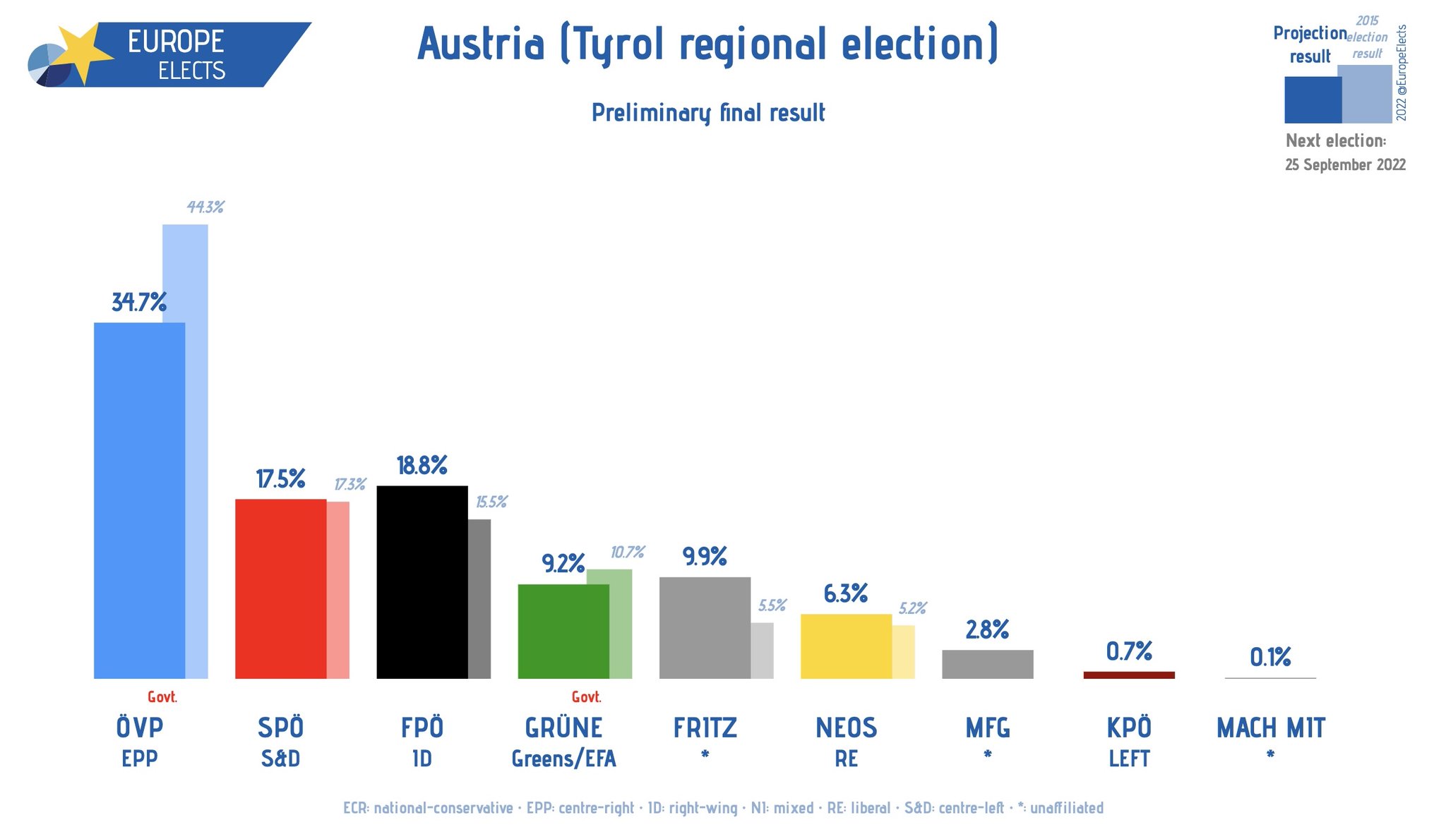 Europe Elects on Twitter "Austria Tyrol regional election today Preliminary final result ÖVP