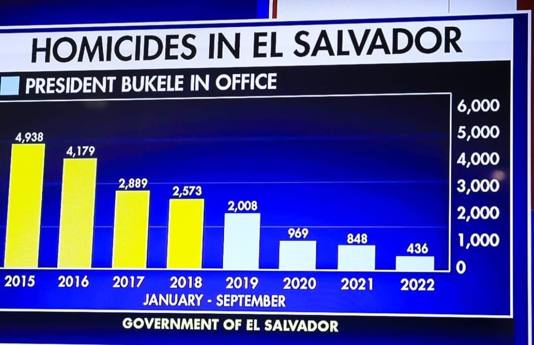 ¿Por qué la #ONU no festeja esto y lo muestra como ejemplo mundial para que todos los países lo imiten?  Casi 4500 salvadoreños inocentes y trabajadores estan sobreviviendo año a año y antes eran asesinados. #bukele