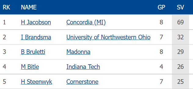 WHACAthletics's tweet photo. Women's Soccer Leaders Top 5 Saves #SundayStats https://t.co/JW5zs262cr