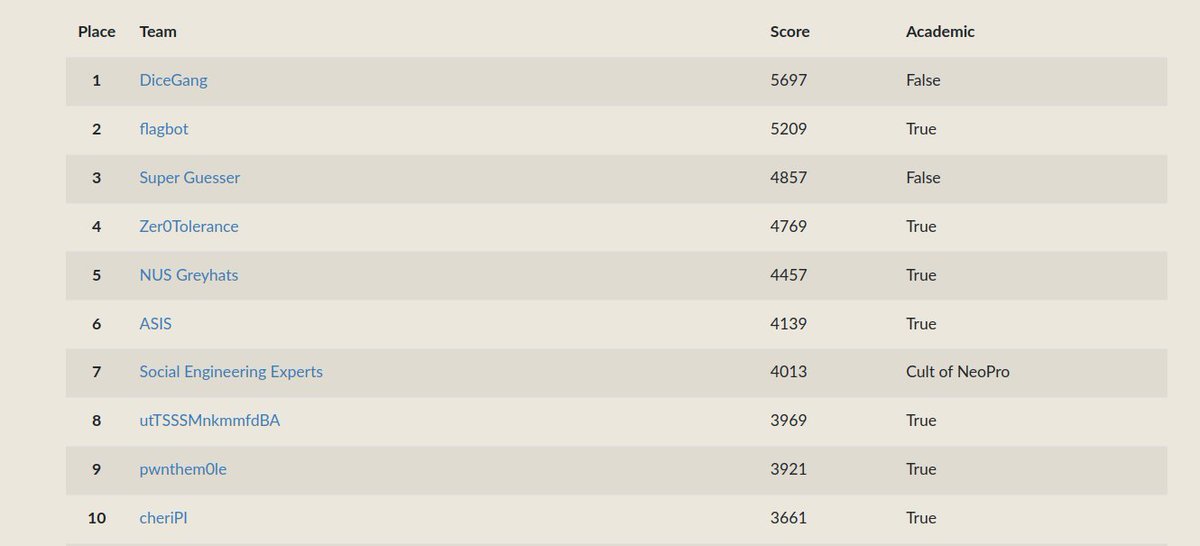 polygl0ts (@polygl0ts) on Twitter photo LakeCTF Qualification has ended ! Congratulations to the top 10 teams (7 Academic teams and 3 Non-Academic) that qualify for the finals <a href="/EPFL/">EPFL</a> the 5th of November.
1st. <a href="/dicegangctf/">DiceGang</a>
2nd. <a href="/flagbot_eth/">flagbot</a>
3rd. <a href="/SuperGuesser/">Super Guesser</a>
<a href="/ICepfl/">EPFL Computer and Communication Sciences</a> #EPFLIC20
lakectf.epfl.ch LakeCTF Qualification has ended ! Congratulations to the top 10 teams (7 Academic teams and 3 Non-Academic) that qualify for the finals <a href="/EPFL/">EPFL</a> the 5th of November.
1st. <a href="/dicegangctf/">DiceGang</a>
2nd. <a href="/flagbot_eth/">flagbot</a>
3rd. <a href="/SuperGuesser/">Super Guesser</a>
<a href="/ICepfl/">EPFL Computer and Communication Sciences</a> #EPFLIC20
lakectf.epfl.ch