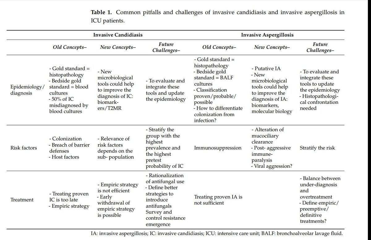 The important questions for ICU clinicians :
Who to treat and in whom is it possible to avoid unnecessary antifungals without risk? 
🆕⚡⚡Review The Changing Landscape of Invasive Fungal Infections in ICUs
A Need for Risk Stratification #IDTwitter #MedEd mdpi.com/2309-608X/8/9/…