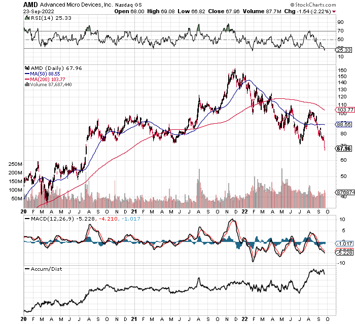 DotFunNetwork's tweet image. Game Plan/Structured Deal for tomrorow

$AMD October 21st $70 calls
1 dollar = 12% gain
Premium = 2% per day

Thesis:  Lows are getting close - buying intraday dips moving forward.  Building posistion

66-67.5 support = 2.37-3.12 contract price
68-70 resistance  3.27-4.27