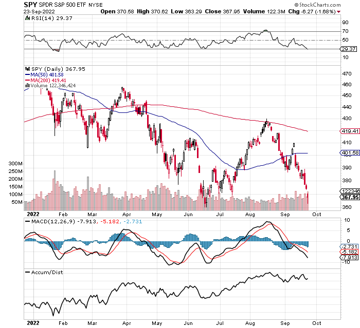 DotFunNetwork's tweet image. Structures Deal $SPY

SPY Oct 21st 385 calls
5%/.22 cents per dollar move 
Premium = 3% per day 

Thesis:  Lows will hold early in the week
Support:  363-366 =. 2.66-3.32 contract price
Resistance: 367 - 372 = 3.4- 4.80

Goal is to add intraday morning dip w/ with risk near lows