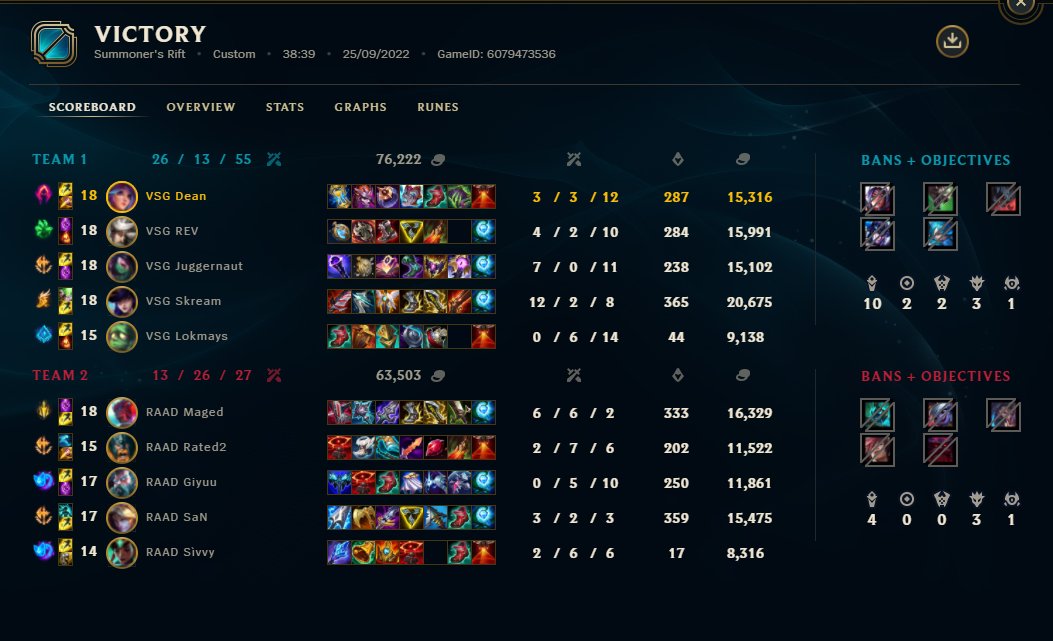 Dean (@deangekz) on Twitter photo Another split another 3rd place , at least i finally win a bo5 vs <a href="/TEAMRAAD/">RA'ADβ‘π</a> 3-2 π«‘ Another split another 3rd place , at least i finally win a bo5 vs <a href="/TEAMRAAD/">RA'ADβ‘π</a> 3-2 π«‘