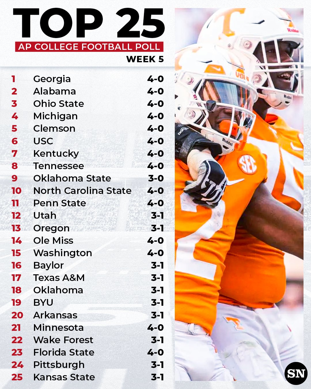 Børnecenter Woods instinkt The Sporting News on Twitter: "The AP Top 25 college football poll for Week  5 👀 📈 Tennessee 📉 Oklahoma https://t.co/iekScObMgt" / Twitter