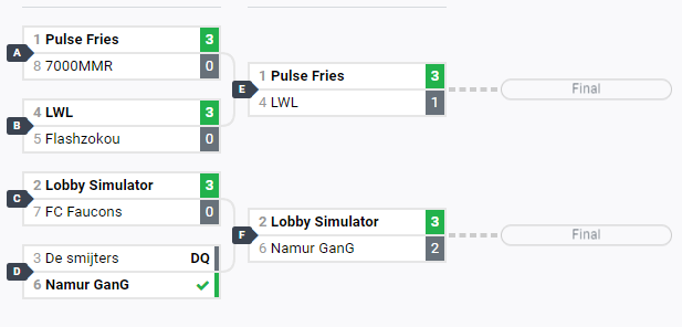RocketFrites's tweet photo. GG to #PulseFries ( @badnezzrl , @Bullet_RL) #lobbysimulator (@LNDRLNDRLNDR @Zazzleslive @96Odyssey ) qui remportent tous les 2 leur slot pour la finale à la @gameforcebe ! Il reste 1 match à jouer pour connaître le 3ème et 4ème , et c'est sur https://t.co/HSqvceTCV5 https://t.co/AVh7lo7v9Z