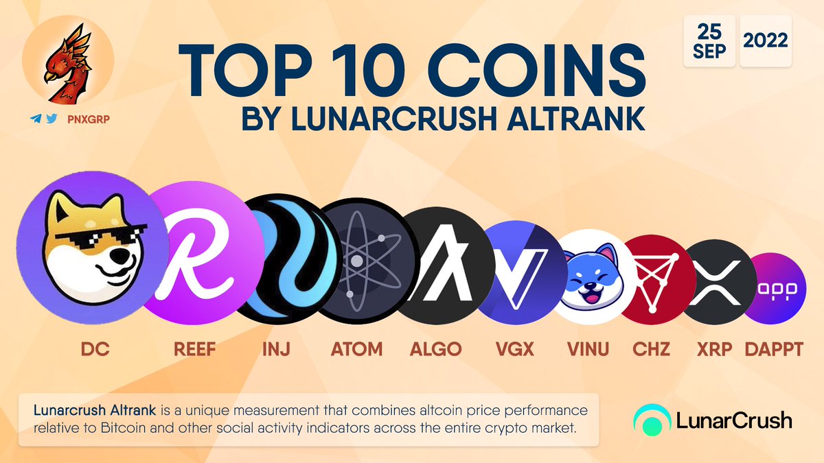 TOP 10 COINS BY LUNARCRUSH ALTRANK

$DC $REEF $INJ $ATOM $ALGO $VGX $VINU $CHZ $XRP $DAPPT