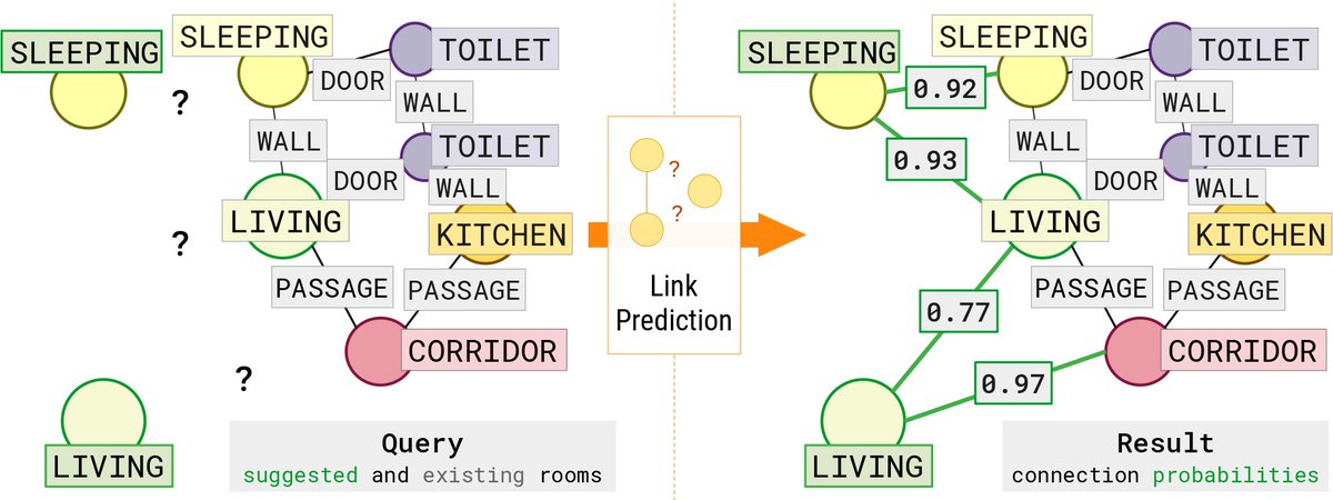 MetisCBR's tweet photo. At the #eCAADe 2022 in Ghent (BE), a paper in the context of MetisCBR presented an approach for #LinkPrediction in architectural spatial configurations using graph neural networks:

Info &amp; PDF: https://t.co/3rAkD01gRF

Source code of the approach (GitHub): https://t.co/9lN1lsGeam https://t.co/TzGwz37sMr
