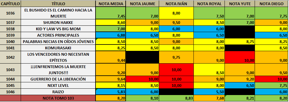 SoulKingYohoho's tweet photo. Más vale tarde que nunca así que...

Hoy os traigo las NOTAS y FRASES de @RadioPirataOP del volumen 103: Guerrero de la liberación.

Nota del tomo: 8,20

🥇 Nota @_IvanRP_ : 8,83
🥈 Nota @AfroYute : 8,21
🥉 Nota @OneMugiwara : 8,20
Nota @JaumeOP : 8,10
Nota @TheRoyalOP : 7,68 https://t.co/w8EzcIzYGO