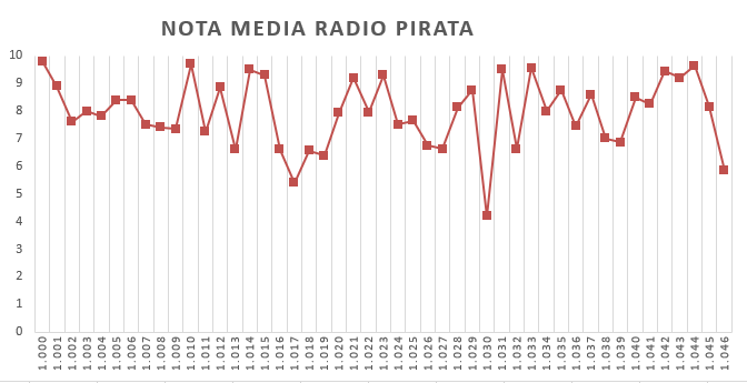 SoulKingYohoho's tweet photo. Más vale tarde que nunca así que...

Hoy os traigo las NOTAS y FRASES de @RadioPirataOP del volumen 103: Guerrero de la liberación.

Nota del tomo: 8,20

🥇 Nota @_IvanRP_ : 8,83
🥈 Nota @AfroYute : 8,21
🥉 Nota @OneMugiwara : 8,20
Nota @JaumeOP : 8,10
Nota @TheRoyalOP : 7,68 https://t.co/w8EzcIzYGO