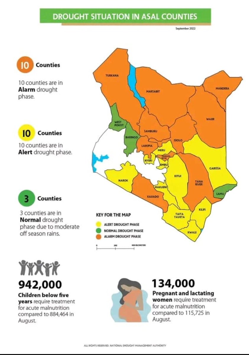 Even as drought continues to ravage the country, 4.3 million Kenyans are at a risk of starvation if the current trend is to go by. Currently 10 counties are at Alarm stage as 10 others are at Alarm stage. #Drought #FoodSecurity