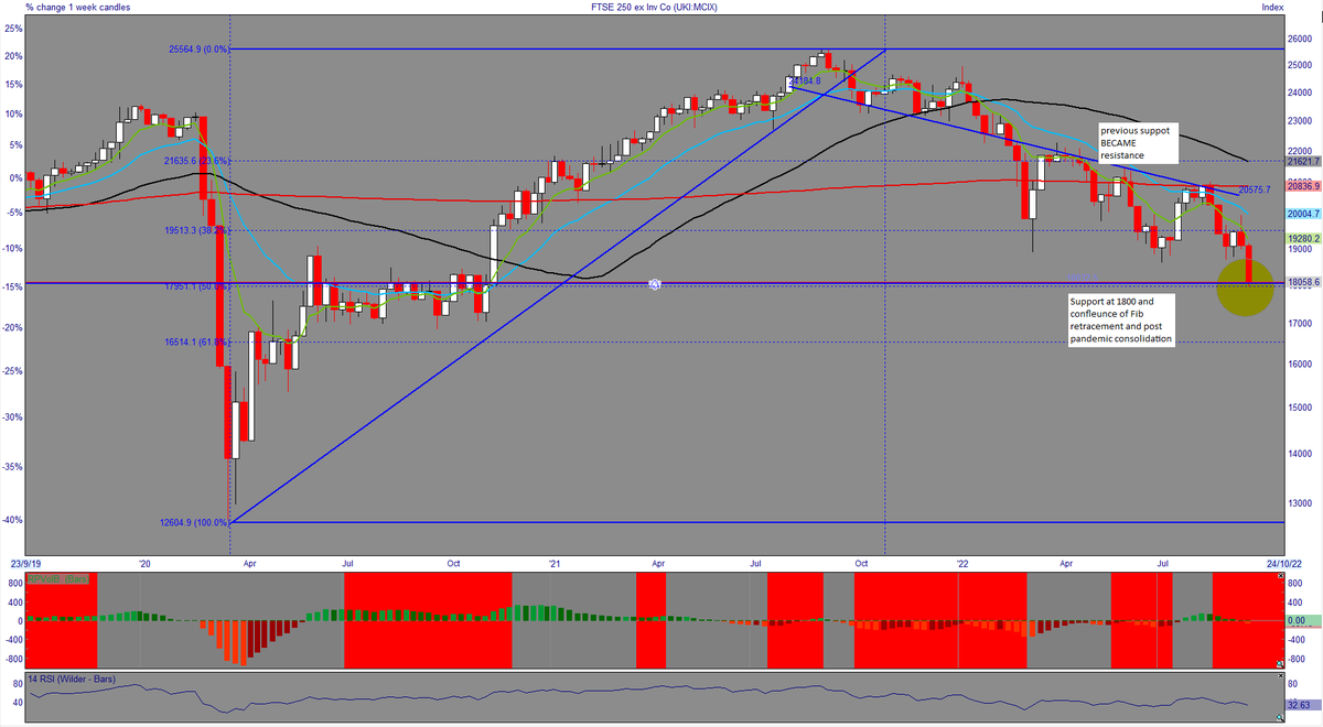 runningprofits's tweet photo. @Borg74 @Borg74 Why we MAY bouce & face rip 5% +
support & symmetry price moves #FTS250
-18000 level support & 50% fib confluence (covid lo to '21 high) HELD
- symmetry of moves since April: 3 prev slides 10% into rallies: this slide 10%
- divergent RSI
tho we trade what we see https://t.co/v1xbumoe92