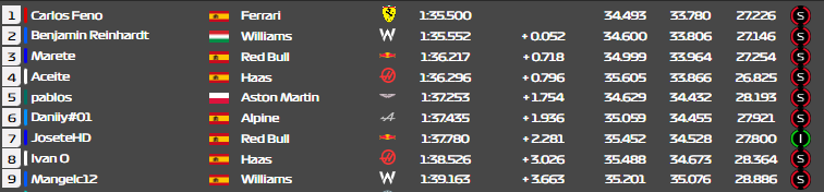 LigaVirtual_F1's tweet photo. @srcarlosfeno takes the pole in a rain-soaked qualifying session! https://t.co/kKeyjvAjfS