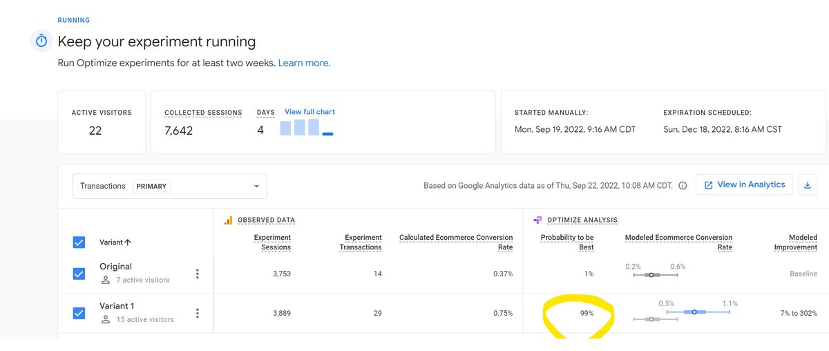 peeplaja's tweet photo. Lots of temptation to end of your A/B tests early. 

Check out this image. 99% probability winner! We're killing it! Evangelize the insights to the team! 

The only problem is that this is actually an A/A test (variations identical). Don't end tests when the tool tells you. https://t.co/S7EMBQV2Ht