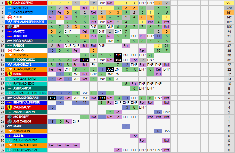 LigaVirtual_F1's tweet photo. @srcarlosfeno pulls further away in the championship👁️

Alpine continues to lead as Haas takes third place....🔥 https://t.co/jtqlOpTyLz