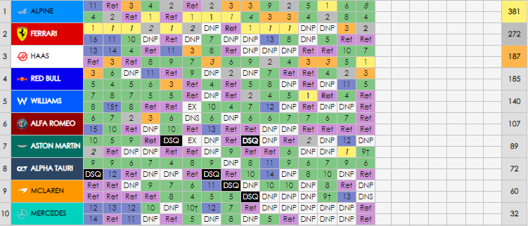 LigaVirtual_F1's tweet photo. @srcarlosfeno pulls further away in the championship👁️

Alpine continues to lead as Haas takes third place....🔥 https://t.co/jtqlOpTyLz