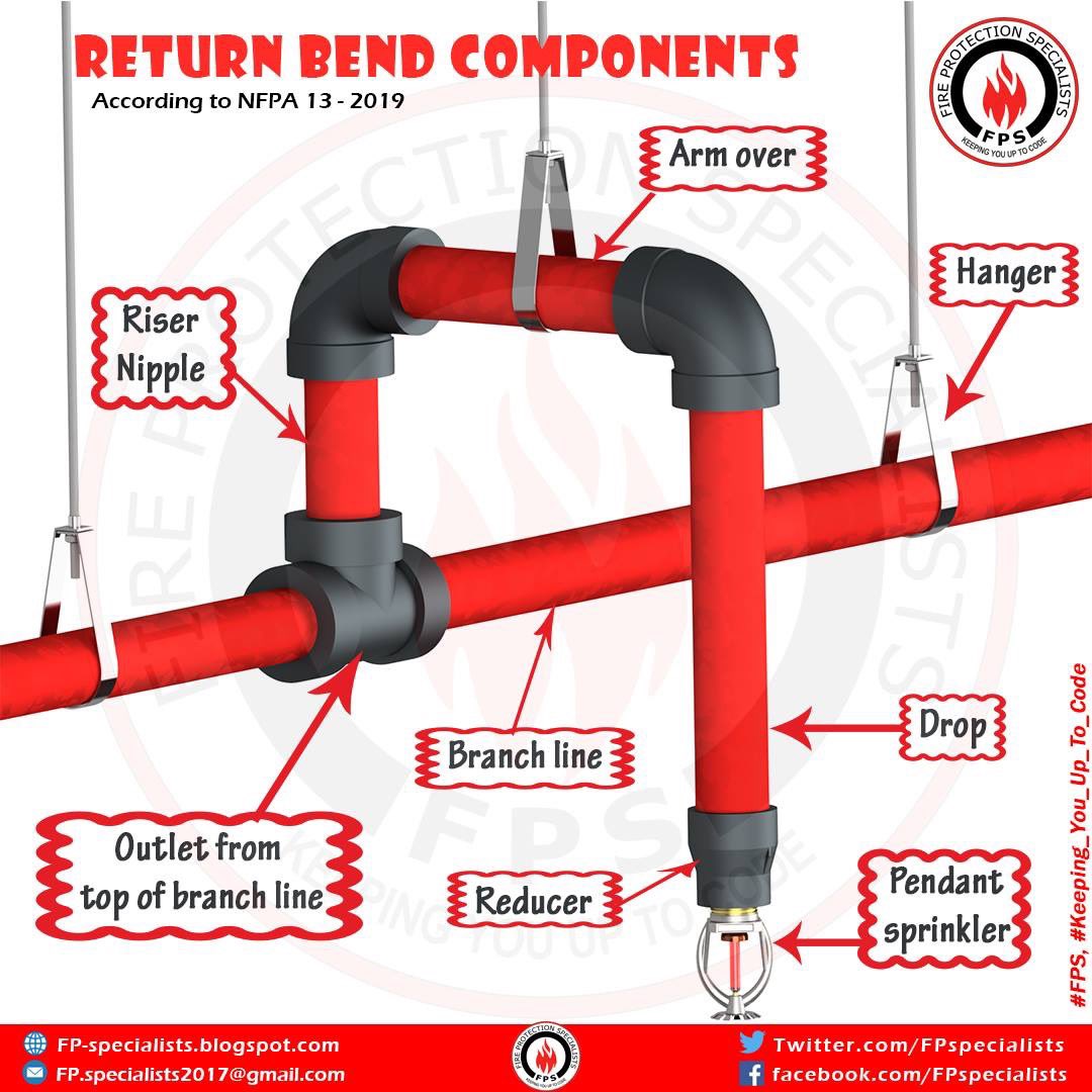 mohamedmousad's tweet photo. Return bend components according to #NFPA_13:
#Arm_over
#Riser_nipple
#Branch_line
#Hanger
#Pendant_sprinkler
for more #info, visit:
https://t.co/e0qiNmAeiW
#FPS #Keeping_You_Up_To_Code
#NFPA #Firefighting #Fireprotection #Lifesafety #Firefighter #MEP #Fire_Protection #Fire https://t.co/Pd6gjpJcH8