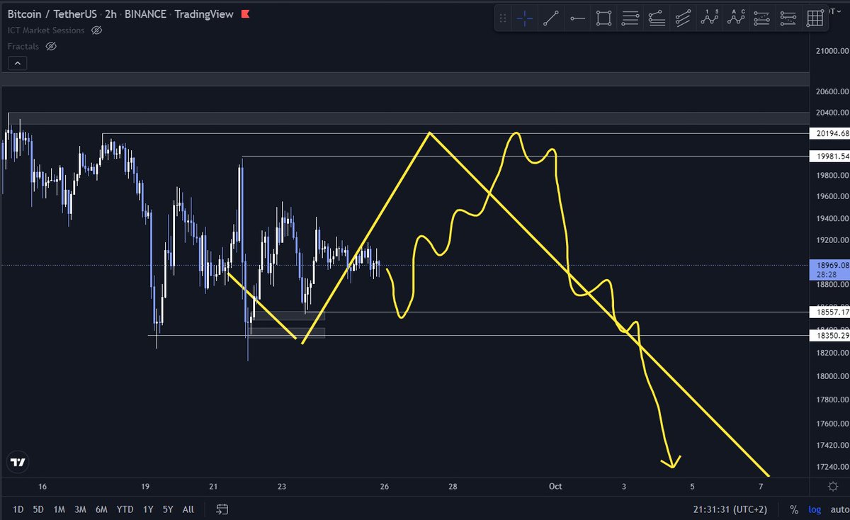 gentleman_btc's tweet photo. What's next for #Bitcoin $BTC ?
There's still one more leg down in front of us, but even though they might first take liquidity from $19500+ before it, that's why im still waiting for that to happen https://t.co/7T9DpnTh9h