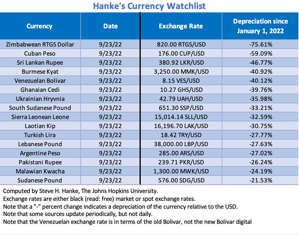 Steve Hanke on X: Since Jan 2022, the Cuban peso has lost 59.09