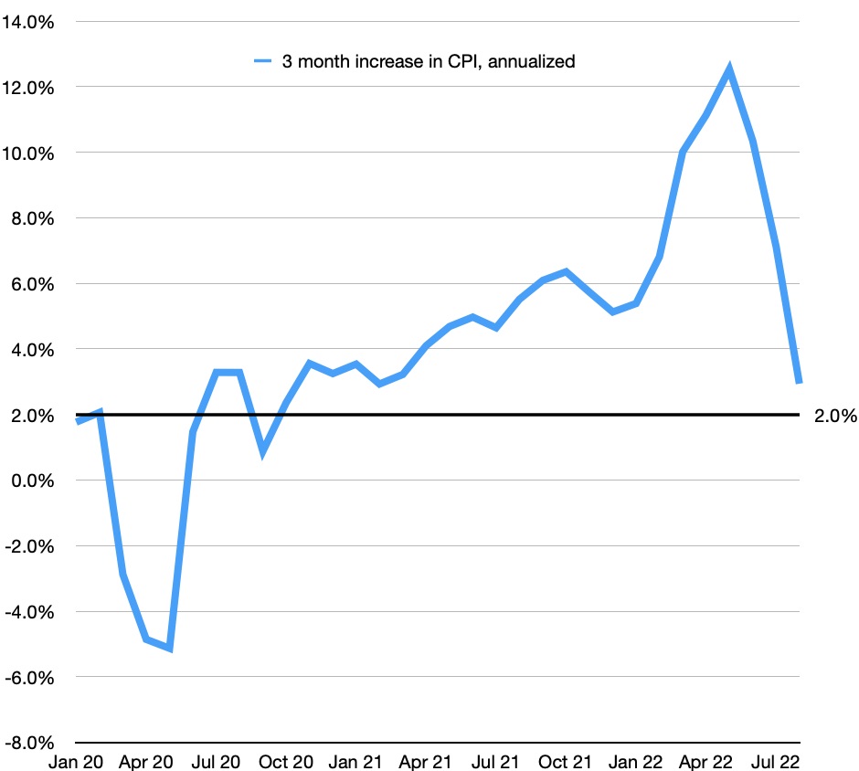acoyne's tweet photo. About that headline inflation number — 7% in August, year-over-year, down from 7.6% in July — that mostly reflects what was happening earlier this year. Looking at the 3-month annualized numbers gives you a better look at what’s happening now. And it’s … much improved. https://t.co/G4YBq8KlHl