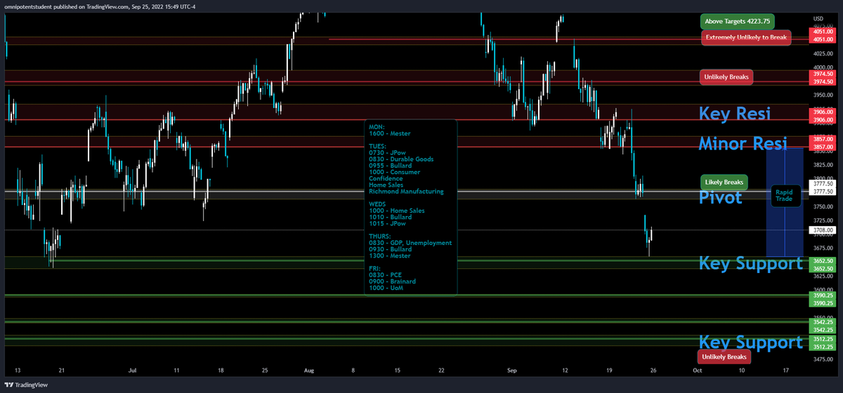 MeharBhogal's tweet photo. Really tough week to try and create a plan.
This is going to be moreso my guide to not getting lost intraday while we whip around a 500 point range.
YT Video explains in depth: https://t.co/lpl6xG900B
$SPY $SPX $ES_F $QQQ $NQ_F #marketsinturmoil #bearmarket #marketcrash https://t.co/AF6NnKtLGx