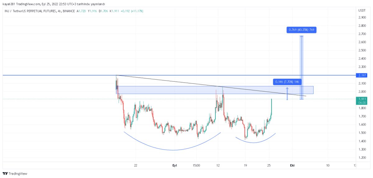 #INJ Kiril bölgesine çok yakın çok güçlü alıcıları mevcut Kirilim sonrası %10 ile %40 arasında artışlar gorebiliriz Kademeli topluyorum ben bu bölgeden #Bitcoin #Binance