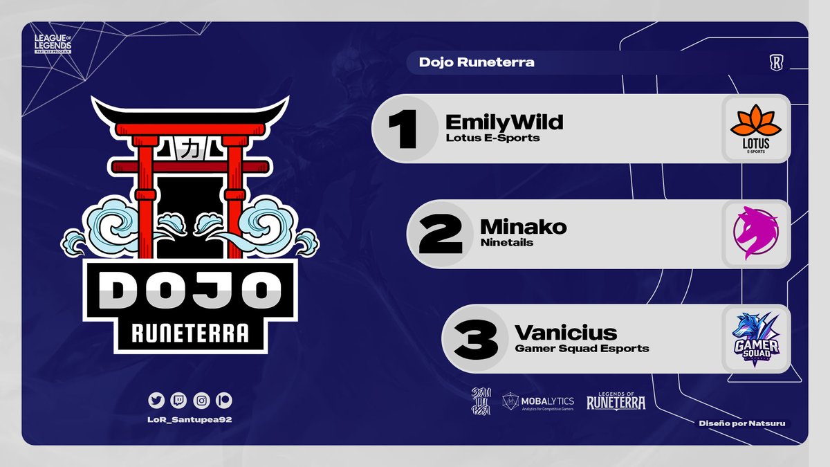 🇧🇷

<a href="/MercyMercie_/">Emily</a> foi o vencedoro do <a href="/DojoRuneterra/">Dojo Runeterra</a>!

O jogador <a href="/eSportsLotusBR/">Lotus e-Sports</a> venceu @tonylucas13 (<a href="/NNT_Esports/">Ninetails</a>) por 2 a 1 na Grande Final. O terceiro lugar foi para <a href="/van1c1us/">Vanicius</a> (@GamerSquadBRL).

#LoR #LegendsOfRuneterra