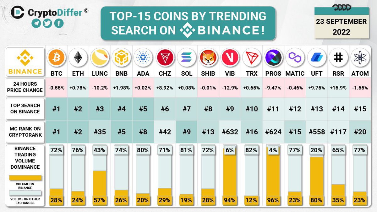 slimzslimzy's tweet photo. UniLend’s #UFT among the top 15 coins by trending search on @binance 🔥🔥
#Crypto #BLOCKCHAIN #Bacgems #UFT #Omnis #CryptoDiffer #Binance #Btc #Eth $UFT https://t.co/43VDwCqqI6