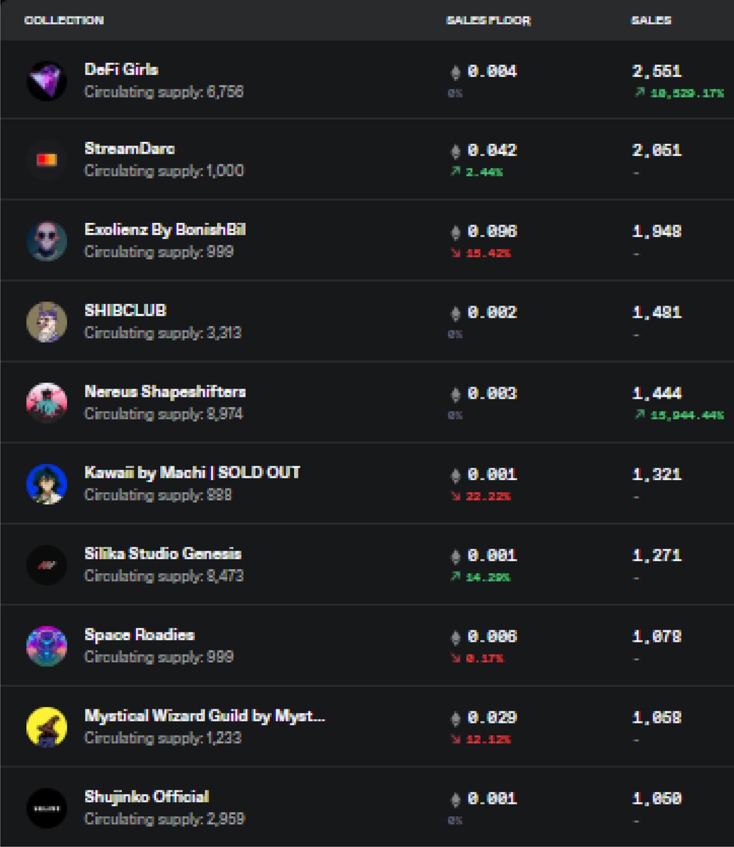 NFT Stats (@nft_stats_) on Twitter photo The most popular NFTs of the day
<a href="/DefiGirlsNFT/">DeFi Girls ๐ง</a>
@StreamDarc
@Exolienz
<a href="/SHIBNFTSCLUB/">Shibclub ERA | On Zksync Era Mainnet</a>
<a href="/nereusfinance/">Nereus Finance</a>
<a href="/machi_mile00/">Mile</a>
<a href="/SilikaStudio/">Silika Studio</a>
@spaceroadies
<a href="/MystWizardGuild/">Derek</a>
@shujinkonft
#NFT #NFTs #NFTCommunity #nftart The most popular NFTs of the day
<a href="/DefiGirlsNFT/">DeFi Girls ๐ง</a>
@StreamDarc
@Exolienz
<a href="/SHIBNFTSCLUB/">Shibclub ERA | On Zksync Era Mainnet</a>
<a href="/nereusfinance/">Nereus Finance</a>
<a href="/machi_mile00/">Mile</a>
<a href="/SilikaStudio/">Silika Studio</a>
@spaceroadies
<a href="/MystWizardGuild/">Derek</a>
@shujinkonft
#NFT #NFTs #NFTCommunity #nftart