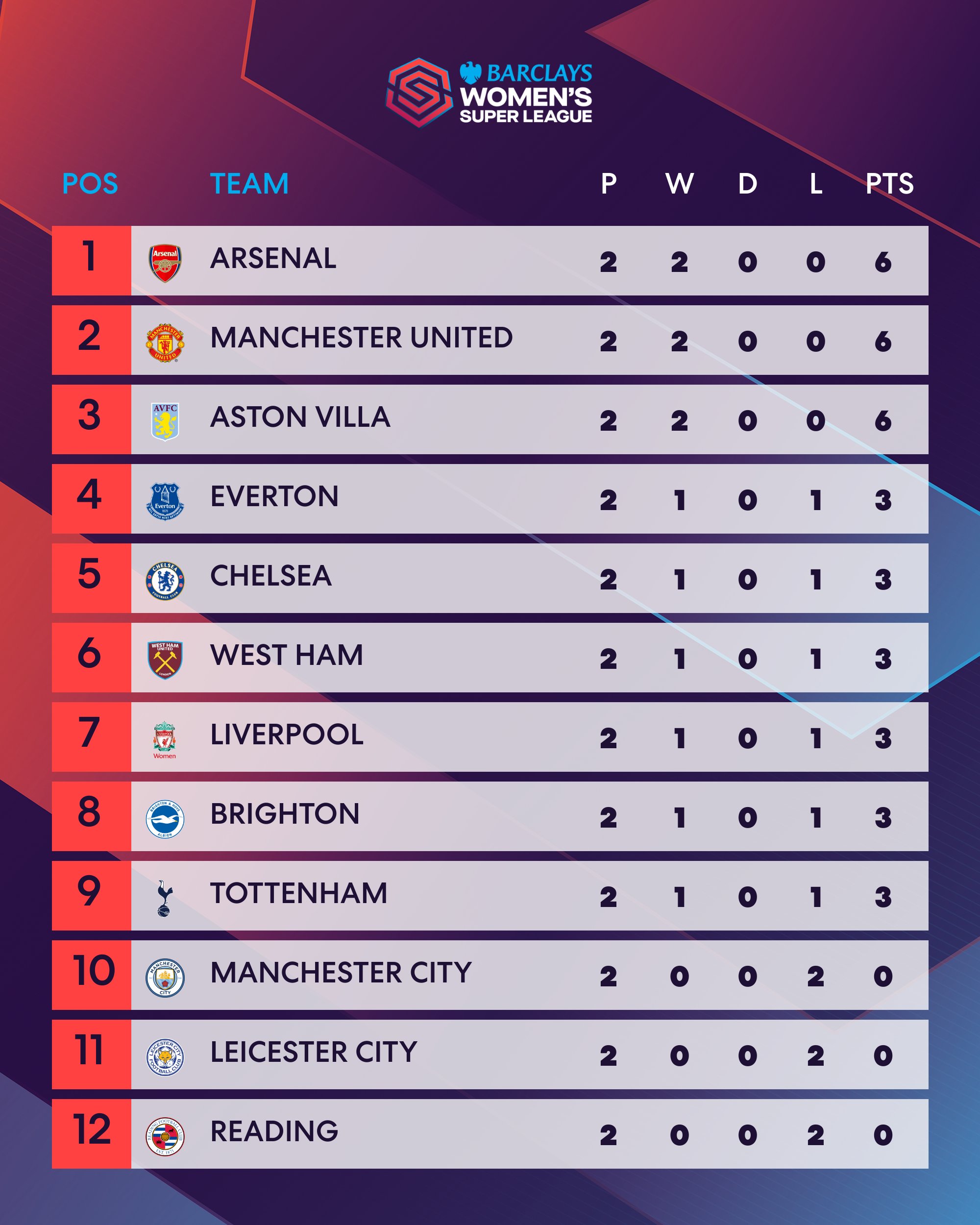 Women super league table discount