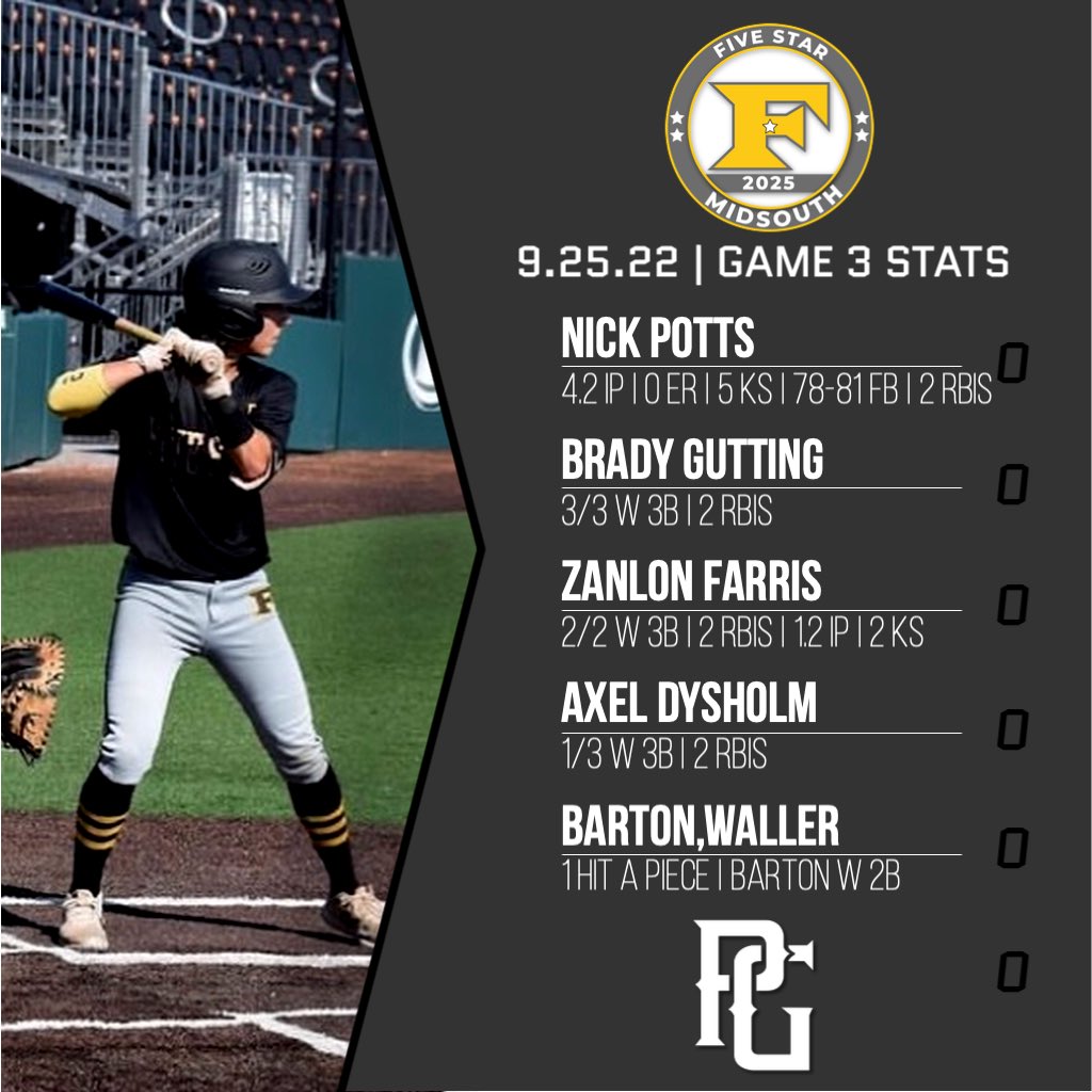 Game 3 Stats - 9.25.22

It’s not how you start it’s how you finish. Learning opportunity for us all. <a href="/Nick_potts27/">Nick potts</a> set the tone on the bump. Ran FB up to 81. <a href="/brady_gutting/">Brady Gutting</a> with a 3 hit game. @FarrisZanlon continuing to harm ⚾️’s. <a href="/DysholmAxel/">Axel Dysholm</a> adds a 3B. 

Back in the shop we go!