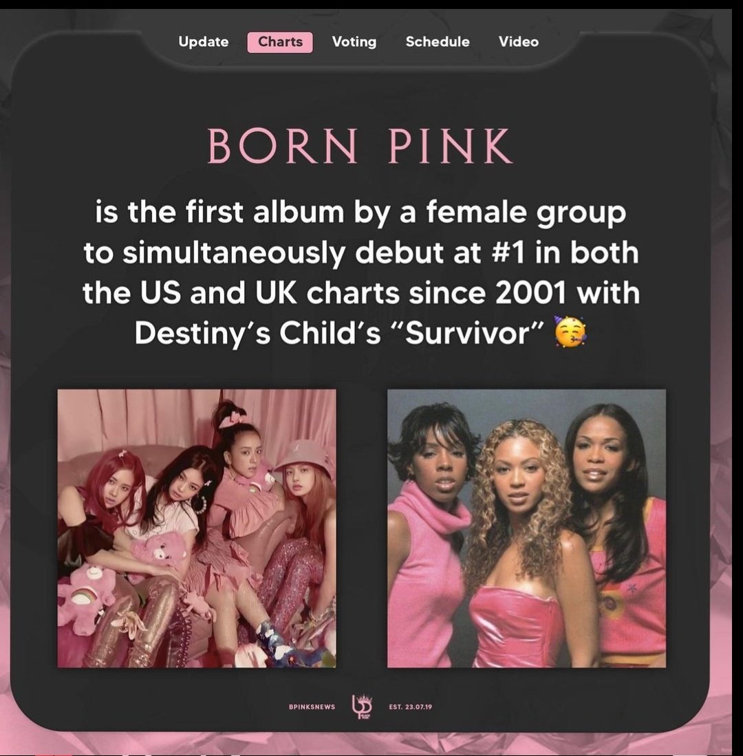 BristanLuz's tweet photo. [25/09/22]
Hitos de #BLACKPINK obtenidos en un fin de semana:

-#PinkVenom7thWin INKIGAYO 
-#BORNPINK #1 BILLBOARD 200 US &amp; UK
-#BORNPINK Fansign event
-#JENLISA moments
-#JISOOSOLOUPDATE
-#RecordBreakerBORNPINK

¡Yo no quiero olvidar este día! https://t.co/9dNV6wn5J0