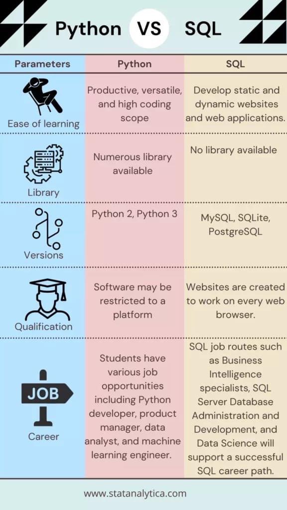 DataScienceDojo's tweet photo. 💥 Python versus SQL. Which one do you like?
Source: statanalytica
#Python #SQL #DataScience https://t.co/nvcPXaiitL