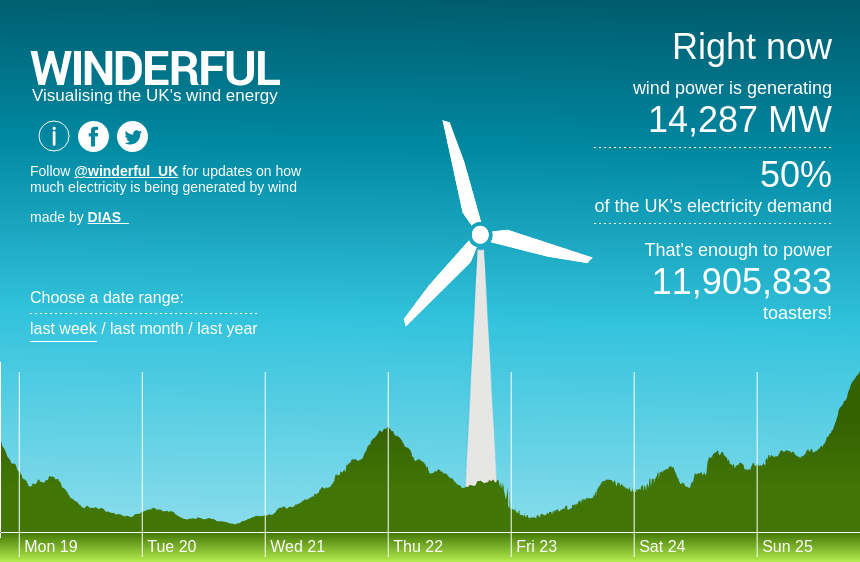winderful_uk's tweet photo. Right now #wind is meeting 50% of the National Grid's electricity demand. https://t.co/i6kBudUFew https://t.co/zVww15NGt6