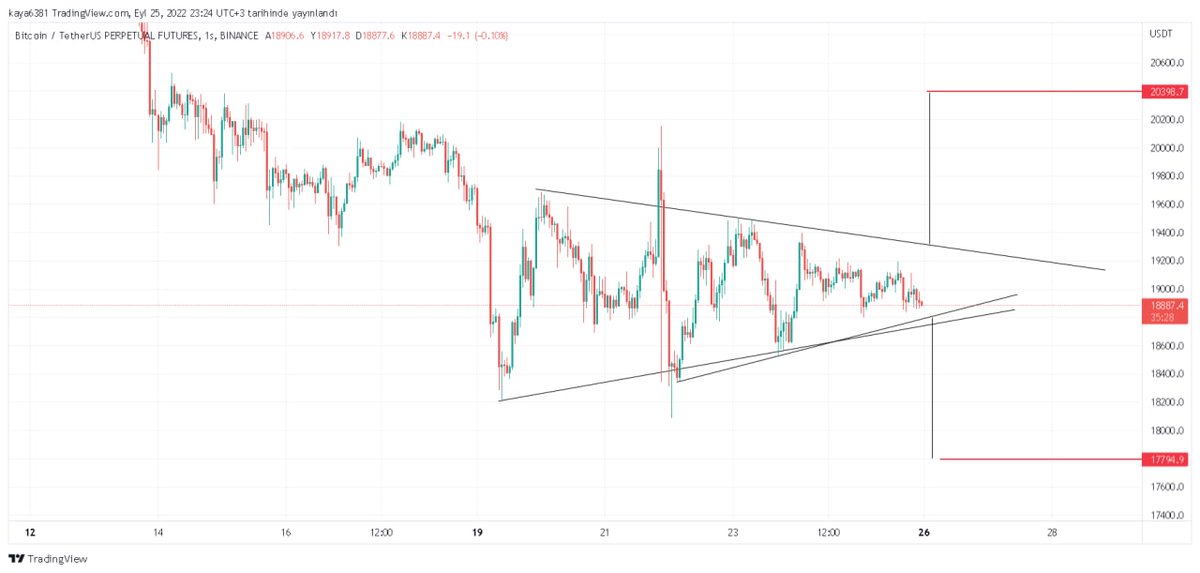 #Bitcoin 1 saatlik ve 4 saatlik zaman dilimlerinde Simetrik üçgen oluşumu mevcut. Üçgen çok daraldı bu gece yada yarın en geç yönünü belli edecektir ! Aşağı kirarsa 17800k kadar Yukarı kirilicak olursa 20400ler test edilecektir Kirilim gerçekleşmeden işlem acmayalim!