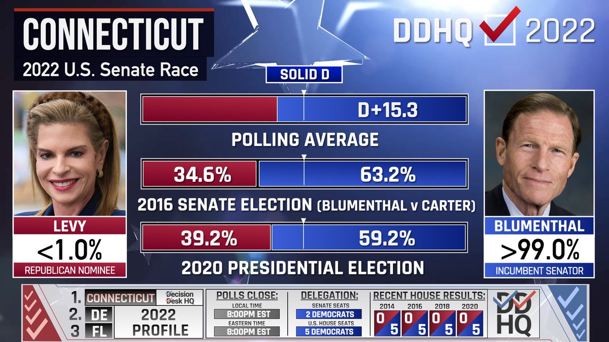Decision Desk HQ on Twitter "Sen. Richard Blumenthal (D) is expected